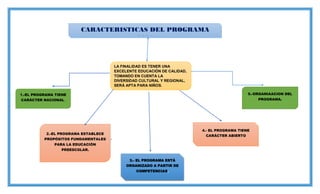 CARACTERISTICAS DEL PROGRAMA
2004
LA FINALIDAD ES TENER UNA
EXCELENTE EDUCACIÓN DE CALIDAD,
TOMANDO EN CUENTA LA
DIVERSIDAD CULTURAL Y REGIONAL,
SERÁ APTA PARA NIÑOS.
1.-EL PROGRAMA TIENE
CARÁCTER NACIONAL.
5.-ORGANIAACION DEL
PROGRAMA.
2.-EL PROGRAMA ESTABLECE
PROPÓSITOS FUNDAMENTALES
PARA LA EDUCACIÓN
PREESCOLAR.
3.- EL PROGRAMA ESTÁ
ORGANIZADO A PARTIR DE
COMPETENCIAS.
4.- EL PROGRAMA TIENE
CARÁCTER ABIERTO
 