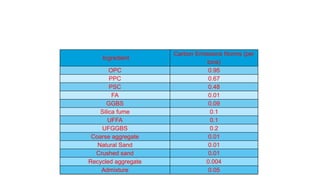 Carbon footprint
Ingredient
Carbon Emissions Norms (per
tons)
OPC 0.95
PPC 0.67
PSC 0.48
FA 0.01
GGBS 0.09
Silica fume 0.1
UFFA 0.1
UFGGBS 0.2
Coarse aggregate 0.01
Natural Sand 0.01
Crushed sand 0.01
Recycled aggregate 0.004
Admixture 0.05
 