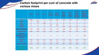 Carbon footprint
OPC PPC PSC
OPC +
35% FA
OPC +
50% FA
OPC +
50%
GGBS
OPC +
70%
GGBS
OPC +
70%
GGBS +
MSA40
OPC + 70%
GGBS +
MSA40 +
25% RCA
OPC 360 0 0 270 233 195 120 115 115
PPC 0 360 0 0 0 0 0 0 0
PSC 0 0 380 0 0 0 0 0 0
Fly Ash 0 0 0 145 233 0 0 0 0
GGBS 0 0 0 0 0 195 280 270 270
Coarse aggregate 1297 1266 1263 1223 1178 1255 1244 1345 1008
Crushed sand 858 844 842 815 785 836 829 790 592
Recycled
aggregate (Fine +
Coarse)
0 0 0 0 0 0 0 0 396
Admixture 4.9 4.2 5.1 4.2 4.7 5.3 5.4 4.8 4.8
Water 137 137 137 137 135 137 136 131 131
Carbon footprint 637 533 482 535 497 467 389 384 371
% reduction in
comparision to
100% OPC
100.0 83.7 75.7 84.0 77.9 73.2 61.0 60.2 58.3
Carbon footprint per cum of concrete with
various mixes
 