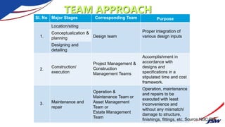 TEAM APPROACH
Sl. No Major Stages Corresponding Team Purpose
1.
Location/siting
Design team
Proper integration of
various design inputs
Conceptualization &
planning
Designing and
detailing
2.
Construction/
execution
Project Management &
Construction
Management Teams
Accomplishment in
accordance with
designs and
specifications in a
stipulated time and cost
framework.
3. Maintenance and
repair
Operation &
Maintenance Team or
Asset Management
Team or
Estate Management
Team
Operation, maintenance
and repairs to be
executed with least
inconvenience and
without any mismatch/
damage to structure,
finishings, fittings, etc. Source:NBC:BIS
 