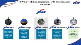 JSW is a $14 billion conglomerate with presence across
key sectors
5
India’s leading
integrated steel
producer with
18 MTPA steel
capacity
Started in
October
2019,VJNR and
Vashind
Services the
entire energy
value chain
with a total
capacity of
4,531MW
Operates
environment
friendly
seaports &
terminals with
capacity of
200 MTPA
Manufacturer
of ‘Portland
Slag Cement’
and ‘GGBS’
with capacity
of ~14
MTPA
 