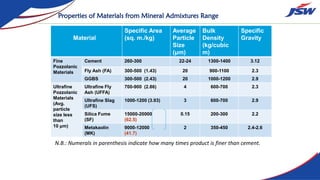 Properties of Materials from Mineral Admixtures Range
Material
Specific Area
(sq. m./kg)
Average
Particle
Size
(μm)
Bulk
Density
(kg/cubic
m)
Specific
Gravity
Fine
Pozzolanic
Materials
Cement 260-300 22-24 1300-1400 3.12
Fly Ash (FA) 300-500 (1.43) 20 900-1100 2.3
GGBS 300-500 (2.43) 20 1000-1200 2.9
Ultrafine
Pozzolanic
Materials
(Avg.
particle
size less
than
10 μm)
Ultrafine Fly
Ash (UFFA)
700-900 (2.86) 4 600-700 2.3
Ultrafine Slag
(UFS)
1000-1200 (3.93) 3 600-700 2.9
Silica Fume
(SF)
15000-20000
(62.5)
0.15 200-300 2.2
Metakaolin
(MK)
9000-12000
(41.7)
2 350-450 2.4-2.6
N.B.: Numerals in parenthesis indicate how many times product is finer than cement.
 