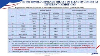 Requirements of Quality of Concrete in different Environmental Conditions (TableIS:456:2000)
Sr No.
Exposure
Plain Concrete Reinforced Concrete
Minimum Maximum Minimum Minimum Maximum Minimum
Cement Free W -C Grade of Cement Free Water - Grade of
Content Ratio Concrete Content Cement Concrete
kg/m3 % kg/m3 Ratio
(1) (2) (3) (4) (5) (6) (7) (8)
i) Mild 220 0.60 - 300 0.55 M20
ii) Moderate 240 0.60 M15 300 0.50 M25
iii) Severe 250 0.50 M20 320 0.45 M30
iv) Very severe 260 0.45 M20 340 0.45 M35
v) Extreme 280 0.40 M25 360 0.40 M40
Note:
1. Cement content prescribed in this table is irrespective of the grades of cement and it is inclusive of additions mentioned in
5.2. The additions such as fly ash or Ground Granulated Blast Furnace Slag may be taken into account in the concrete.
composition with respect to the cement content and water-cement ratio if the suitability is established & As Long As The
Maximum Amounts Taken Into Account Do Not Exceed The Limit Of Pozzolana And Slag Specified In IS 1489 (Part
I) & IS 455 Respectively
2. Minimum grade for plain concrete under mild exposure condition is not specified
IS 456: 2000 RECOMMENDS THE USE OF BLENDED CEMENT AT
DIFFERENT CONDITIONS.
Sustainable constructions through Alternative
materials
 