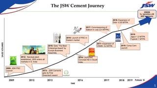 The JSW Cement Journey
SALES
VOLUMES
TIME
2009: JSW PSC
Launch
2012: Nandyal plant
established, JSW enters all
markets in S. India
2016: Gets ‘The Best
Enterprise Award’ by
Europe Business
Assembly
2016: Launch of PSC in
Eastern market
2013: JSW Cements
gets its First
Greentech award
2017: Expansion of
VGNR- 3.2 MTPA 2019: Comp Cem
Launch
VISION
To become a 20
MMT company
2017: Commissioning of
Salboni in July (2.4 MTPA)
2019:
Jajpur 1.2 MTPA
Fujairah 1 MTPA
2018: Expansion of
Dolvi -2.20 MTPA
2012
2009 2013 2016 2017 2018 Future 
5
2019
2016: Launched
Concreel HD in South
India
 