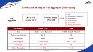 PROPERTIES RIVER SAND GBFS
Size IS 383 - Zone II / Zone I IS 383 - Zone II / Zone I
Deleterious Material 0.2 % Nil
Soundness Good Good
Density, Kg/m3 1400 - 1700 1000 - 1100
Sp Gravity 2.6 - 2.8 2.3
Water Absorption 1 – 3 % 4 -6 %
Fine
Aggregate
GBFS can
replace Sand
If meets specs
of IS-383
• Size
• Deleterious Material
• Soundness
• Bulk density
• Sp Gravity
• Water absorption
Granulated BF Slag as Fine Aggregate (River sand)
Sustainable constructions through Alternative
materials
 