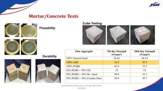 Mortar/Concrete Tests
Fine Aggregate 7th day Strength
(N/mm2)
28th day Strength
(N/mm2)
100% Natural Sand 38-42 48-52
100% GBS 36.5 45.5
100% PGBS 42.9 53.3
50% PGBS + 50% NS 39 52
50% PGBS + 50% M - Sand 40.8 52.3
50% PGBS + 50% Crusher Dust 30.9 49.7
Flowability
Durability
Cube Testing
Sustainable constructions through Alternative
materials
 