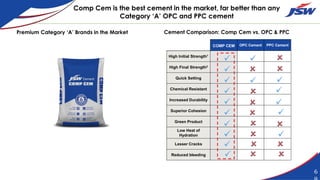 6
Comp Cem is the best cement in the market, far better than any
Category ‘A’ OPC and PPC cement
Premium Category ‘A’ Brands in the Market Cement Comparison: Comp Cem vs. OPC & PPC
Header title COMP CEM OPC Cement PPC Cement
High Initial Strength1
High Final Strength2
Quick Setting
Chemical Resistant
Increased Durability
Superior Cohesion
Green Product
Low Heat of
Hydration
Lesser Cracks
Reduced bleeding
 