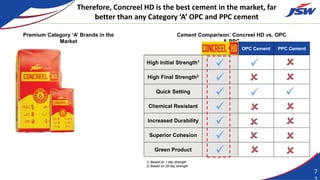 7
Therefore, Concreel HD is the best cement in the market, far
better than any Category ‘A’ OPC and PPC cement
Header title OPC Cement PPC Cement
High Initial Strength1
High Final Strength2
Quick Setting
Chemical Resistant
Increased Durability
Superior Cohesion
Green Product
1) Based on 1 day strength
2) Based on 28 day strength
Premium Category ‘A’ Brands in the
Market
Cement Comparison: Concreel HD vs. OPC
& PPC
 