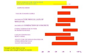 -40 -30 -20 -10 0 +10 %
TRUE AVERAGE CUBE STRENGTH OF
BATCH OF CONCRETE (100%)
SAMPLING ERROR
FAILURE TO REMIX SAMPLE
DISTORTED CUBE MOULD; LACK OF
MOULD OIL
INCOMPLETE COMPACTION OF CONCRETE
CURING TEMPERATURE OUTSIDE
OF PERMITTED RANGE
LACK OF CONTINUOUS
MOIST CURING
FAULTY CUBE LOCATION IN MACHINE OR
OTHER OPERATOR FAULT
FAULTY TEST MACHINE
Strength of cube relative to true
average cube strength of batch of concrete
 