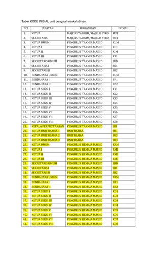 Tabel KODE INISIAL unit pengolah naskah dinas.
NO JABATAN ORGANISASI INISIAL
1. KETUA MAJELIS TAHKIM/MAJELIS SYRO MST
2. SEKRETARIS MAJELIS TAHKIM/MAJELIS SYRO SMT
3. KETUA UMUM PENGURUS TAKMIR MASJID KUM
4. KETUA I PENGURUS TAKMIR MASJID KID
5. KETUA II PENGURUS TAKMIR MASJID KIM
6. KETUA III PENGURUS TAKMIR MASJID KRI
7. SEKRETARIS UMUM PENGURUS TAKMIR MASJID SUM
8. SEKRETARIS I PENGURUS TAKMIR MASJID SK1
9. SEKRETARIS II PENGURUS TAKMIR MASJID SK2
10. BENDAHARA UMUM PENGURUS TAKMIR MASJID BUM
11. BENDAHARA I PENGURUS TAKMIR MASJID BP1
12. BENDAHARA II PENGURUS TAKMIR MASJID BP2
13. KETUA SEKSI I PENGURUS TAKMIR MASJID KS1
14. KETUA SEKSI II PENGURUS TAKMIR MASJID KS2
15. KETUA SEKSI III PENGURUS TAKMIR MASJID KS3
16. KETUA SEKSI IV PENGURUS TAKMIR MASJID KS4
17. KETUA SEKSI V PENGURUS TAKMIR MASJID KS5
18. KETUA SEKSI VI PENGURUS TAKMIR MASJID KS6
19. KETUA SEKSI VII PENGURUS TAKMIR MASJID KS7
20. KETUA SEKSI VIII PENGURUS TAKMIR MASJID KS8
21. KEPALA PERPUSTAKAAN PENGURUS TAKMIR MASJID LIB
22. KETUA UNIT USAHA 1 UNIT USAHA SU1
23. KETUA UNIT USAHA 2 UNIT USAHA SU2
24. KETUA UNIT USAHA 3 UNIT USAHA SU3
25. KETUA UMUM PENGURUS REMAJA MASJID KRM
26. KETUA I PENGURUS REMAJA MASJID RM1
27. KETUA II PENGURUS REMAJA MASJID RM2
28. KETUA III PENGURUS REMAJA MASJID RM3
29. SEKRETARIS UMUM PENGURUS REMAJA MASJID SRM
30. SEKRETARIS I PENGURUS REMAJA MASJID SR1
31. SEKRETARIS II PENGURUS REMAJA MASJID SR2
32. BENDAHARA UMUM PENGURUS REMAJA MASJID BRM
33. BENDAHARA I PENGURUS REMAJA MASJID BR1
34. BENDAHARA II PENGURUS REMAJA MASJID BR2
35. KETUA SEKSI I PENGURUS REMAJA MASJID KD1
36. KETUA SEKSI II PENGURUS REMAJA MASJID KD2
37. KETUA SEKSI III PENGURUS REMAJA MASJID KD3
38. KETUA SEKSI IV PENGURUS REMAJA MASJID KD4
39. KETUA SEKSI V PENGURUS REMAJA MASJID KD5
40. KETUA SEKSI VI PENGURUS REMAJA MASJID KD6
41. KETUA SEKSI VII PENGURUS REMAJA MASJID KD7
42. KETUA SEKSI VIII PENGURUS REMAJA MASJID KD8
 