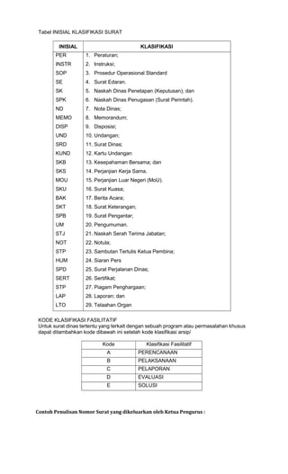 Tabel INISIAL KLASIFIKASI SURAT
INISIAL KLASIFIKASI
PER
INSTR
SOP
SE
SK
SPK
ND
MEMO
DISP
UND
SRD
KUND
SKB
SKS
MOU
SKU
BAK
SKT
SPB
UM
STJ
NOT
STP
HUM
SPD
SERT
STP
LAP
LTO
1. Peraturan;
2. Instruksi;
3. Prosedur Operasional Standard
4. Surat Edaran.
5. Naskah Dinas Penetapan (Keputusan); dan
6. Naskah Dinas Penugasan (Surat Perintah).
7. Nota Dinas;
8. Memorandum;
9. Disposisi;
10. Undangan;
11. Surat Dinas;
12. Kartu Undangan
13. Kesepahaman Bersama; dan
14. Perjanjian Kerja Sama.
15. Perjanjian Luar Negeri (MoU).
16. Surat Kuasa;
17. Berita Acara;
18. Surat Keterangan;
19. Surat Pengantar;
20. Pengumuman.
21. Naskah Serah Terima Jabatan;
22. Notula;
23. Sambutan Tertulis Ketua Pembina;
24. Siaran Pers
25. Surat Perjalanan Dinas;
26. Sertifikat;
27. Piagam Penghargaan;
28. Laporan; dan
29. Telaahan Organ
KODE KLASIFIKASI FASILITATIF
Untuk surat dinas tertentu yang terkait dengan sebuah program atau permasalahan khusus
dapat ditambahkan kode dibawah ini setelah kode klasifikasi arsip/
Kode Klasifikasi Fasilitatif
A PERENCANAAN
B PELAKSANAAN
C PELAPORAN
D EVALUASI
E SOLUSI
Contoh Penulisan Nomor Surat yang dikeluarkan oleh Ketua Pengurus :
 