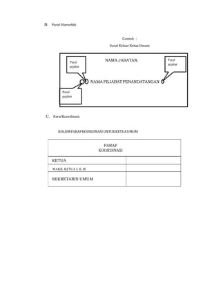 B. Paraf Hierarkhi
Contoh :
Surat KeluarKetuaUmum
C. ParafKoordinasi:
KOLOMPARAFKOORDINASIUNTUKKETUAUMUM
PARAF
KOORDINASI
KETUA
WAKIL KETUA I, II, III
SEKRETARIS UMUM
Paraf NAMA JABATAN, Paraf
NAMA PEJABATPENANDATANGAN
Paraf
 