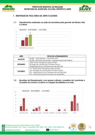 PREFEITURA MUNICIPAL DE IRAUÇUBA
SECRETARIA DA JUVENTUDE, CULTURA, ESPORTE E LAZER
Secretaria da Juventude, Cultura, Esporte e Lazer - SEJUV
Avenida Paulo Bastos, 1481 - Centro – Irauçuba/CE, CEP: 62620 – 000 - CNPJ: 07.683.188/0001-69
sejuv@iraucuba.ce.gov.br www.iraucuba.ce.gov.br (88) 981645118
11
1. RESPONSÁVEL PELA ÁREA DA ARTE E CULTURA
1.1- Atendimentos realizados na sede da secretaria pela gerente do Núcleo Arte
e Cultura
MÊS TIPOS DE ATENDIMENTOS
AGOSTO
06.08 – João Marcos – Inscrição AJA
20.08 – Monteiro Fernandes – Apresentação de Projeto
SETEMBRO
Solicitação de espaço para ensaio
Entrega de certificados Primeiro Passos
Organização do Campeonato de Hip-Hop
OUTUBRO
01- Solicitação de espaço para ensaio
02- Entrega de certificados Primeiro Passos
03 – Organização do Campeonato de Hip-Hop
04 – Dançarinos para inscrição da Quadrilha
1.2- Reuniões de Planejamento, com grupos culturais, conselhos da Juventude e
Conselho do Turismo e Cultura e a equipe da biblioteca no mês.
2
3
4
0
1
2
3
4
5
Atendimentos realizados
AGOSTO SETEMBRO OUTUBRO
3
1 1 1
6
8
2
10
1
3
1
5
0
2
4
6
8
10
12
Reuniões Adm Reuniões c/ grupos Reuniões -COMTUCI Reunião - COMJUVI Total
AGOSTO SETEMBRO OUTUBRO
 