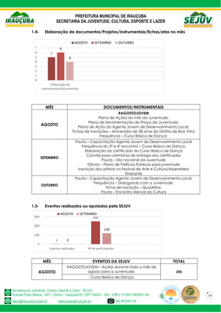 PREFEITURA MUNICIPAL DE IRAUÇUBA
SECRETARIA DA JUVENTUDE, CULTURA, ESPORTE E LAZER
Secretaria da Juventude, Cultura, Esporte e Lazer - SEJUV
Avenida Paulo Bastos, 1481 - Centro – Irauçuba/CE, CEP: 62620 – 000 - CNPJ: 07.683.188/0001-69
sejuv@iraucuba.ce.gov.br www.iraucuba.ce.gov.br (88) 981645118
14
1.4- Elaboração de documentos/Projetos/instrumentais/fichas/atas no mês
MÊS DOCUMENTOS/INSTRUMENTAIS
AGOSTO
#AGOSTOJOVEM
Plano de Ações do mês da Juventude;
Plano de Movimentação da Praça da Juventude;
Plano de Ação do Agente Jovem de Desenvolvimento Local;
Fichas de Inscrições – Aniversário de 58 anos do Distrito de Boa Vista
Frequência – Curso Básico de Dança;
SETEMBRO
Pauta – Capacitação Agente Jovem de Desenvolvimento Local
Frequência do 3º e 4º encontro – Curso Básico de Dança;
Elaboração do certificado do Curso Básico de Dança
Convite para cerimônia de entrega dos certificados
Pauta – Dia nacional da Juventude
Ofícios – Plano de Políticas Públicas para juventude
Inscrição dos artistas no Festival de Arte e Cultura/Assembleia
Itinerante
OUTUBRO
Pauta – Capacitação Agente Jovem de Desenvolvimento Local;
Frequência – Dialogando com a Juventude;
Ficha de inscrição – Quadrilha;
Pauta – Encontro Mensal da Cultura
1.5- Eventos realizados ou apoiados pela SEJUV
MÊS EVENTOS DA SEJUV TOTAL
AGOSTO
#AGOSTOJOVEM – Ações durante todo o mês de
agosto para a Juventude; 250
- Curso Básico de Dança;
3
250
3
120
0
100
200
300
Eventos realizados Nº de participantes
AGOSTO SETEMBRO
5
6
4
0
1
2
3
4
5
6
7
Elaboração de
instrumentais/documentos
AGOSTO SETEMBRO OUTUBRO
 