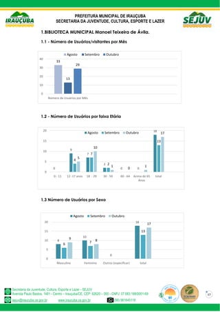PREFEITURA MUNICIPAL DE IRAUÇUBA
SECRETARIA DA JUVENTUDE, CULTURA, ESPORTE E LAZER
Secretaria da Juventude, Cultura, Esporte e Lazer - SEJUV
Avenida Paulo Bastos, 1481 - Centro – Irauçuba/CE, CEP: 62620 – 000 - CNPJ: 07.683.188/0001-69
sejuv@iraucuba.ce.gov.br www.iraucuba.ce.gov.br (88) 981645118
17
1.BIBLIOTECA MUNICIPAL Manoel Teixeira de Ávila.
1.1 - Número de Usuários/visitantes por Mês
1.2 - Número de Usuários por faixa Etária
1.3 Número de Usuários por Sexo
8
10
0
18
6 7
13
9 8
17
0
5
10
15
20
Masculino Feminino Outros (especificar) total
Agosto Setembro Outubro
0
9
7
2
0 0
18
4
7
2
13
5
10
1
0
1
17
0
5
10
15
20
0 - 11 12 -17 anos 18 - 29 30 - 59 60 - 64 Acima de 65
Anos
total
Agosto Setembro Outubro
33
13
29
0
10
20
30
40
Número de Usuários por Mês
Agosto Setembro Outubro
 