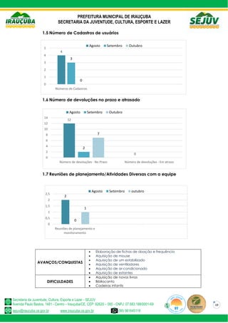 PREFEITURA MUNICIPAL DE IRAUÇUBA
SECRETARIA DA JUVENTUDE, CULTURA, ESPORTE E LAZER
Secretaria da Juventude, Cultura, Esporte e Lazer - SEJUV
Avenida Paulo Bastos, 1481 - Centro – Irauçuba/CE, CEP: 62620 – 000 - CNPJ: 07.683.188/0001-69
sejuv@iraucuba.ce.gov.br www.iraucuba.ce.gov.br (88) 981645118
19
1.5 Número de Cadastros de usuários
1.6 Número de devoluções no prazo e atrasado
1.7 Reuniões de planejamento/Atividades Diversas com a equipe
AVANÇOS/CONQUISTAS
 Elaboração de fichas de doação e frequência
 Aquisição de mouse
 Aquisição de um estabilizado
 Aquisição de ventiladores
 Aquisição de ar-condicionado
 Aquisição de estantes
DIFICULDADES
 Aquisição de novos livros
 Bibliocanto
 Cadeiras infantis
4
3
0
0
1
2
3
4
5
Números de Cadastros
Agosto Setembro Outubro
12
0
2
7
0
2
4
6
8
10
12
14
Número de devoluções - No Prazo Número de devoluções - Em atraso
Agosto Setembro Outubro
2
0
1
0
0,5
1
1,5
2
2,5
Reuniões de planejamento e
monitoramento
Agosto Setembro outubro
 