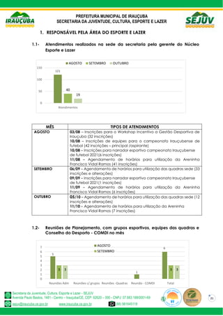 PREFEITURA MUNICIPAL DE IRAUÇUBA
SECRETARIA DA JUVENTUDE, CULTURA, ESPORTE E LAZER
Secretaria da Juventude, Cultura, Esporte e Lazer - SEJUV
Avenida Paulo Bastos, 1481 - Centro – Irauçuba/CE, CEP: 62620 – 000 - CNPJ: 07.683.188/0001-69
sejuv@iraucuba.ce.gov.br www.iraucuba.ce.gov.br (88) 981645118
21
1. RESPONSÁVEL PELA ÁREA DO ESPORTE E LAZER
1.1- Atendimentos realizados na sede da secretaria pela gerente do Núcleo
Esporte e Lazer
MÊS TIPOS DE ATENDIMENTOS
AGOSTO 03/08 – Inscrições para o Workshop Incentivo a Gestão Desportiva de
Irauçuba (32 inscrições)
10/08 – Inscrições de equipes para o campeonato Irauçubense de
futebol (42 inscrições – principal /aspirante)
10/08 – Inscrições para narrador esportivo campeonato Irauçubense
de futebol 2021(6 inscrições)
11/08 – Agendamento de horários para utilização da Areninha
Francisco Vidal Ramos (41 inscrições)
SETEMBRO 06/09 – Agendamento de horários para utilização das quadras sede (33
inscrições e alterações)
09/09 – Inscrições para narrador esportivo campeonato Irauçubense
de futebol 2021(1 inscrições)
11/09 – Agendamento de horários para utilização da Areninha
Francisco Vidal Ramos (6 inscrições)
OUTUBRO 05/10 – Agendamento de horários para utilização das quadras sede (12
inscrições e alterações)
11/10 – Agendamento de horários para utilização da Areninha
Francisco Vidal Ramos (7 inscrições)
1.2- Reuniões de Planejamento, com grupos esportivos, equipes das quadras e
Conselho do Desporto - COMDI no mês
121
40
19
0
50
100
150
Atendimentos
AGOSTO SETEMBRO OUTUBRO
5
1
6
3 3
3 3
0
1
2
3
4
5
6
7
Reuniões Adm Reuniões c/ grupos Reuniões -Quadras Reunião - COMDI Total
AGOSTO
SETEMBRO
 