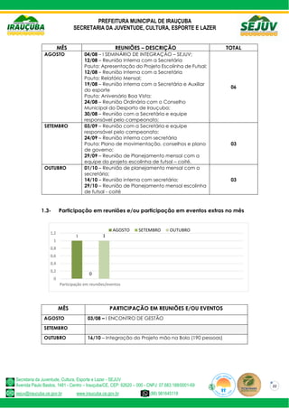 PREFEITURA MUNICIPAL DE IRAUÇUBA
SECRETARIA DA JUVENTUDE, CULTURA, ESPORTE E LAZER
Secretaria da Juventude, Cultura, Esporte e Lazer - SEJUV
Avenida Paulo Bastos, 1481 - Centro – Irauçuba/CE, CEP: 62620 – 000 - CNPJ: 07.683.188/0001-69
sejuv@iraucuba.ce.gov.br www.iraucuba.ce.gov.br (88) 981645118
22
MÊS REUNIÕES – DESCRIÇÃO TOTAL
AGOSTO 04/08 – I SEMINÁRIO DE INTEGRAÇÃO – SEJUV;
12/08 – Reunião Interna com a Secretária
Pauta: Apresentação do Projeto Escolinha de Futsal;
12/08 – Reunião Interna com a Secretária
Pauta: Relatório Mensal;
19/08 – Reunião interna com a Secretária e Auxiliar
do esporte
Pauta: Aniversário Boa Vista;
24/08 – Reunião Ordinária com o Conselho
Municipal do Desporto de Irauçuba;
30/08 – Reunião com a Secretária e equipe
responsável pelo campeonato;
06
SETEMBRO 03/09 – Reunião com a Secretária e equipe
responsável pelo campeonato;
24/09 – Reunião interna com secretária
Pauta: Plano de movimentação, conselhos e plano
de governo;
29/09 – Reunião de Planejamento mensal com a
equipe do projeto escolinha de futsal – coité.
03
OUTUBRO 01/10 – Reunião de planejamento mensal com a
secretária;
14/10 – Reunião interna com secretária;
29/10 – Reunião de Planejamento mensal escolinha
de futsal - coité
03
1.3- Participação em reuniões e/ou participação em eventos extras no mês
MÊS PARTICIPAÇÃO EM REUNIÕES E/OU EVENTOS
AGOSTO 03/08 – I ENCONTRO DE GESTÃO
SETEMBRO
OUTUBRO 16/10 – Integração do Projeto mão na Bola (190 pessoas)
1
0
1
0
0,2
0,4
0,6
0,8
1
1,2
Participação em reuniões/eventos
AGOSTO SETEMBRO OUTUBRO
 