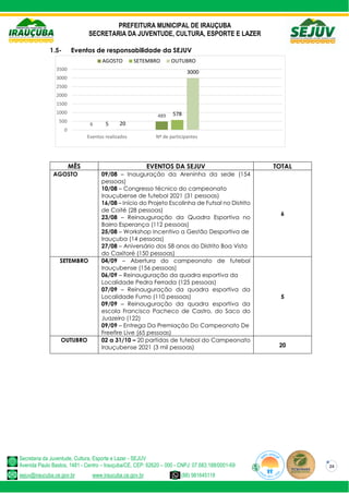 PREFEITURA MUNICIPAL DE IRAUÇUBA
SECRETARIA DA JUVENTUDE, CULTURA, ESPORTE E LAZER
Secretaria da Juventude, Cultura, Esporte e Lazer - SEJUV
Avenida Paulo Bastos, 1481 - Centro – Irauçuba/CE, CEP: 62620 – 000 - CNPJ: 07.683.188/0001-69
sejuv@iraucuba.ce.gov.br www.iraucuba.ce.gov.br (88) 981645118
24
1.5- Eventos de responsabilidade da SEJUV
MÊS EVENTOS DA SEJUV TOTAL
AGOSTO 09/08 – Inauguração da Areninha da sede (154
pessoas)
10/08 – Congresso técnico do campeonato
Irauçubense de futebol 2021 (31 pessoas)
16/08 – Início do Projeto Escolinha de Futsal no Distrito
de Coité (28 pessoas)
23/08 – Reinauguração da Quadra Esportiva no
Bairro Esperança (112 pessoas)
25/08 – Workshop Incentivo a Gestão Desportiva de
Irauçuba (14 pessoas)
27/08 – Aniversário dos 58 anos do Distrito Boa Vista
do Caxitoré (150 pessoas)
6
SETEMBRO 04/09 – Abertura do campeonato de futebol
Irauçubense (156 pessoas)
06/09 – Reinauguração da quadra esportiva da
Localidade Pedra Ferrada (125 pessoas)
07/09 – Reinauguração da quadra esportiva da
Localidade Fumo (110 pessoas)
09/09 – Reinauguração da quadra esportiva da
escola Francisco Pacheco de Castro, do Saco do
Juazeiro (122)
09/09 – Entrega Da Premiação Do Campeonato De
Freefire Live (65 pessoas)
5
OUTUBRO 02 a 31/10 – 20 partidas de futebol do Campeonato
Irauçubense 2021 (3 mil pessoas) 20
6
489
5
578
20
3000
0
500
1000
1500
2000
2500
3000
3500
Eventos realizados Nº de participantes
AGOSTO SETEMBRO OUTUBRO
 