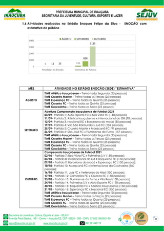 PREFEITURA MUNICIPAL DE IRAUÇUBA
SECRETARIA DA JUVENTUDE, CULTURA, ESPORTE E LAZER
Secretaria da Juventude, Cultura, Esporte e Lazer - SEJUV
Avenida Paulo Bastos, 1481 - Centro – Irauçuba/CE, CEP: 62620 – 000 - CNPJ: 07.683.188/0001-69
sejuv@iraucuba.ce.gov.br www.iraucuba.ce.gov.br (88) 981645118
25
1.6 Atividades realizadas no Estádio Enoques Felipe da Silva - ENOCÃO com
estimativa de público
MÊS ATIVIDADES NO ESTÁDIO ENOCÃO (SEDE) “ESTIMATIVA”
AGOSTO
TIME Atlético Irauçubense – Treino toda Segunda (25 pessoas)
TIME Cruzeiro Master – Treino todas as Terças (25 pessoas)
TIME Esperança FC – Treino todas as Quarta (25 pessoas)
TIME Cruzeiro FC – Treino todas as Quinta (25 pessoas)
TIME Cearazinho – Treino todas as Sexta (25 pessoas)
SETEMBRO
Abertura Campeonato Irauçubense de Futebol 2021
04/09– Partida 1: Auto Esporte FC x Boa Vista FC (140 pessoas)
11/09– Partida 2: Atlético Irauçubense x Internacional do GB (78 pessoas)
12/09– Partida 3: Nacional EC x Barcelona do mocó (85 pessoas)
19/09– Partida 4: Vila São Raimundo x Juá FC (152 pessoas)
25/09– Partida 5: Cruzeiro Master x Maracanã FC (91 pessoas)
26/09– Partida 6: São José FC x Fluminense do Fumo (157 pessoas)
TIME Atlético Irauçubense – Treino toda Segunda (25 pessoas)
TIME Cruzeiro Master – Treino todas as Terças (25 pessoas)
TIME Esperança FC – Treino todas as Quarta (25 pessoas)
TIME Cruzeiro FC – Treino todas as Quinta (25 pessoas)
TIME Cearázinho – Treino todas as Sexta (25 pessoas)
OUTUBRO
Campeonato Irauçubense de Futebol 2021
02/10 – Partida 7: Boa Vista FC x Palmeiras S.V (150 pessoas);
03/10 – Partida 8: Internacional do GB X Boqueirão FC (150 pessoas);
09/10 – Partida 9: Barcelona do mocó x Esperança FC (150 pessoas);
10/10– Partida 10: Maracanã FC x Internacional da Cachoeira (150
pessoas);
16/10– Partida 11: Juá FC x Veteranos do Missí (150 pessoas);
17/10 – Partida 12: Camarões FC x Cruzeiro EC (150 pessoas);
23/10 – Partida 13: Fluminense do Fumo x Vila Real (150 pessoas)
24/10 – Partida 14: Palmeiras S.V x Auto Esporte FC (150 pessoas);
30/10 – Partida 15: Boqueirão FC x Atlético Irauçubense (150 pessoas);
31/10 – Partida 16: Esperança FC x Nacional EC (150 pessoas);
TIME Atlético Irauçubense – Treino toda Segunda (25 pessoas);
TIME Cruzeiro Master – Treino todas as Terças (25 pessoas);
TIME Esperança FC – Treino todas as Quarta (25 pessoas);
TIME Cruzeiro FC – Treino todas as Quinta (25 pessoas);
TIME Cearázinho – Treino todas as Sexta (25 pessoas);
5 125
11
828
25
3125
0
1000
2000
3000
4000
Atividades no Enocão Estimativa de Público
AGOSTO SETEMBRO OUTUBRO
 