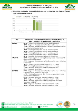 PREFEITURA MUNICIPAL DE IRAUÇUBA
SECRETARIA DA JUVENTUDE, CULTURA, ESPORTE E LAZER
Secretaria da Juventude, Cultura, Esporte e Lazer - SEJUV
Avenida Paulo Bastos, 1481 - Centro – Irauçuba/CE, CEP: 62620 – 000 - CNPJ: 07.683.188/0001-69
sejuv@iraucuba.ce.gov.br www.iraucuba.ce.gov.br (88) 981645118
26
1.7 Atividades realizadas no Ginásio Poliesportivo Pe. Pascoal Rios Osterne (sede)
com estimativa de público
MÊS ATIVIDADES REALIZADAS NO GINÁSIO POLIESPORTIVO PE.
PASCOAL RIOS OSTERNE (SEDE) “ESTIMATIVA”
AGOSTO 06/08 – Vacinação de pessoas com 30 anos ou superior
10/08 – Segunda dose da vacina AstraZeneca/fio cruz
17/08 – Segunda dose AstraZeneca e repescagem segunda dose
da vacina Butantã/coronavac
18/08 – Vacinação de jovens com 25 anos ou superior
18/08 – Vacinação de jovens com 20 anos ou superior
24/08 – Vacinação de jovens com 19 anos ou superior
24/08 – Vacinação de jovens com 18 anos ou superior
30/08 – Segunda dose da vacina Butantã/coronavac
SETEMBRO 03/09 – Repescagem da vacinação para pessoas maiores de 18
anos ainda não vacinadas;
09/09 – Segunda dose da vacina AstraZeneca/fio cruz e Butantan
Coronavac;
16/09 – Vacinação de adolescentes entre 16 e 17 anos;
22/09 – Vacinação de adolescentes entre 14 e 17 anos
27/09 – Segunda dose da vacina AstraZeneca/fio cruz;
29/09 – Segunda dose Pfizer;
OUTUBRO 01/10 – Segunda dose da vacina AstraZeneca/fio cruz e Butantan
Coronavac para vacinados até 11/09;
04/10 – Vacinação jovens de 12 a 17 anos e repescagem para
pessoas de 18 a 59 anos;
05/10 – Segunda dose Pfizer para vacinados até 09/08;
13/10 – Segunda dose Pfizer para vacinados até 11/08;
14/10 – Segunda dose da vacina AstraZeneca/fio cruz para
vacinados até 22/07;
15/10 – Segunda dose Pfizer para vacinados até 18/08;
26/10 – Segunda dose Pfizer para vacinados até 24/08
8
4560
6
3420
7
3420
0
1000
2000
3000
4000
5000
Atividade extras Estimativa de Público
AGOSTO SETEMBRO OUTUBRO
 