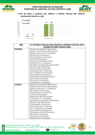 PREFEITURA MUNICIPAL DE IRAUÇUBA
SECRETARIA DA JUVENTUDE, CULTURA, ESPORTE E LAZER
Secretaria da Juventude, Cultura, Esporte e Lazer - SEJUV
Avenida Paulo Bastos, 1481 - Centro – Irauçuba/CE, CEP: 62620 – 000 - CNPJ: 07.683.188/0001-69
sejuv@iraucuba.ce.gov.br www.iraucuba.ce.gov.br (88) 981645118
27
1.8 Nº de times e pessoas que utilizam o Ginásio Pascoal Rios Osterne
diariamente durante o mês
MÊS Nº DE TIMES E PESSOAS QUE UTILIZAM O GINÁSIO PASCOAL RIOS
OSTERNE NO MÊS (CENTRO SEDE)
SETEMBRO Seleção de handebol (28 pessoas)
Seleção futsal feminino (20 pessoas)
Seleção futsal sub 21 (19 pessoas)
Girls da bola (15 pessoas)
Time Veteranos (14 pessoas)
Shark blus (22 pessoas)
Seleção de vôlei (28 pessoas)
Futsal feminino (15 pessoas)
Handebol nova geração (25 pessoas)
Seleção futsal (22 pessoas)
Time paquetá (16 pessoas)
Time palminorte (17 pessoas)
Sub 21 Gil Bastos (21 pessoas)
Futsal Gil Bastos (18 pessoas)
Vôlei projeto infantil (20 pessoas)
Força shap (15 pessoas)
Futsal bruno (14 pessoas)
Vôlei feminino (17 pessoas)
OUTUBRO Seleção de handebol (28 pessoas)
Seleção futsal feminino (20 pessoas)
Seleção futsal sub 21 (19 pessoas)
Girls da bola (15 pessoas)
Time Veteranos (14 pessoas)
Shark blus (22 pessoas)
Seleção de vôlei (28 pessoas)
Futsal feminino (15 pessoas)
Handebol nova geração (25 pessoas)
Seleção futsal (22 pessoas)
Time paquetá (16 pessoas)
Time palminorte (17 pessoas)
Sub 21 Gil Bastos (21 pessoas)
Futsal Gil Bastos (18 pessoas)
Vôlei projeto infantil (20 pessoas)
força shap (15 pessoas)
futsal bruno (14 pessoas)
Vôlei feminino (17 pessoas)
18
346
18
346
0
50
100
150
200
250
300
350
400
Nº de times Nº de pessoas
SETEMBRO
OUTUBRO
 