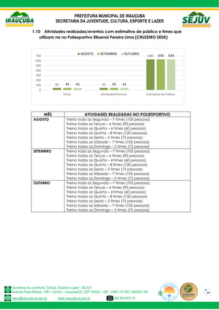 PREFEITURA MUNICIPAL DE IRAUÇUBA
SECRETARIA DA JUVENTUDE, CULTURA, ESPORTE E LAZER
Secretaria da Juventude, Cultura, Esporte e Lazer - SEJUV
Avenida Paulo Bastos, 1481 - Centro – Irauçuba/CE, CEP: 62620 – 000 - CNPJ: 07.683.188/0001-69
sejuv@iraucuba.ce.gov.br www.iraucuba.ce.gov.br (88) 981645118
29
1.10 Atividades realizadas/eventos com estimativa de público e times que
utilizam na no Poliesportivo Elioenai Pereira Lima (CRUZEIRO SEDE)
MÊS ATIVIDADES REALIZADAS NO POLIESPORTIVO
AGOSTO Treino toda as Segunda – 7 times (105 pessoas)
Treino todas as Terças – 6 times (90 pessoas)
Treino todas as Quarta – 4 times (60 pessoas)
Treino todas as Quinta – 8 times (120 pessoas)
Treino todas as Sexta – 5 times (75 pessoas)
Treino todas as Sábado – 7 times (105 pessoas)
Treino todas as Domingo – 5 times (75 pessoas)
SETEMBRO Treino toda as Segunda – 7 times (105 pessoas)
Treino todas as Terças – 6 times (90 pessoas)
Treino todas as Quarta – 4 times (60 pessoas)
Treino todas as Quinta – 8 times (120 pessoas)
Treino todas as Sexta – 5 times (75 pessoas)
Treino todas as Sábado – 7 times (105 pessoas)
Treino todas as Domingo – 5 times (75 pessoas)
OUTUBRO Treino toda as Segunda – 7 times (105 pessoas)
Treino todas as Terças – 6 times (90 pessoas)
Treino todas as Quarta – 4 times (60 pessoas)
Treino todas as Quinta – 8 times (120 pessoas)
Treino todas as Sexta – 5 times (75 pessoas)
Treino todas as Sábado – 7 times (105 pessoas)
Treino todas as Domingo – 5 times (75 pessoas)
42 42
630
42 42
630
42 42
630
0
100
200
300
400
500
600
700
Times Atividades/Eventos Estimativa de Público
AGOSTO SETEMBRO OUTUBRO
 