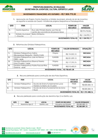 PREFEITURA MUNICIPAL DE IRAUÇUBA
SECRETARIA DA JUVENTUDE, CULTURA, ESPORTE E LAZER
Secretaria da Juventude, Cultura, Esporte e Lazer - SEJUV
Avenida Paulo Bastos, 1481 - Centro – Irauçuba/CE, CEP: 62620 – 000 - CNPJ: 07.683.188/0001-69
sejuv@iraucuba.ce.gov.br www.iraucuba.ce.gov.br (88) 981645118
32
INVESTIMENTO FINANCEIRO ATE OUTUBRO – R$ 7.835.773,32
1. Aprovação do Projeto Centro Esportivo e Estádio Municipal, através da lei de incentivo
ao esporte no estado do Ceará – III Edital de projetos Desportivos e Paradesportivos.
QTD ITEM LOCAL FONTE DE
RECURSO
VALOR
ESTIMADO
1. Centro Esportivo Rua Júlio Pinheiro Bastos, por trás do
centro de convivência da pessoa idosa
-
R$ 974.753,83.
2. Estádio Municipal
– Enocão
Bairro Gil Bastos -
R$ 1.104.992,11
INVESTIMENTO TOTAL R$ R$ 1.104.992,11
2. Reformas dos Ginásios Poliesportivos.
QTD LOCAL FONTE DE
RECURSO
VALOR ESTIMADO SITUAÇÃO
1. Ginásios Poliesportivos Celina
Albuquerque Mesquita - Distrito Coité
Próprio
R$ 194.803,18
INICIADA
2. Ginásios Poliesportivos José Ari Ramos -
CREII – sede
FUNDEB
R$ 231.099,13
INICIADA
3. Ginásios Poliesportivos Elioenai Pereira
Lima Cruzeiro – sede
Próprio
R$ 117.295,76
INICIADA
4. Ginásios Poliesportivos Padre Pascoal Rios
Osterne - sede
FUNDEB
R$ 215.403,31
INICIADA
INVESTIMENTO TOTAL R$ 758.601,38
3. Recurso pleiteado para construção de dois Polos Esportivos.
QTD ITEM LOCAL FONTE DE
RECURSO
VALOR
ESTIMADO
1. Ginásio Poliesportivo Escola de Ensino Fundamental Lucas
Ferreira no Bairro do Cruzeiro
FNDE
R$ 820.584,14
3. Ginásio Poliesportivo Escola de Ensino Fundamental da Zona
Rural
FNDE
R$ 820.584,14
INVESTIMENTO TOTAL R$ R$ 1.731.448,16
4. Recurso pleiteado para construção de Areninha tipo 2 no Distrito Juá.
QTD ITEM LOCAL FONTE DE RECURSO VALOR ESTIMADO
1. Areninha tipo 2 Distrito Juá Governo do Estado R$ 385.089,15
INVESTIMENTO TOTAL R$ R$ 385.089,15
 