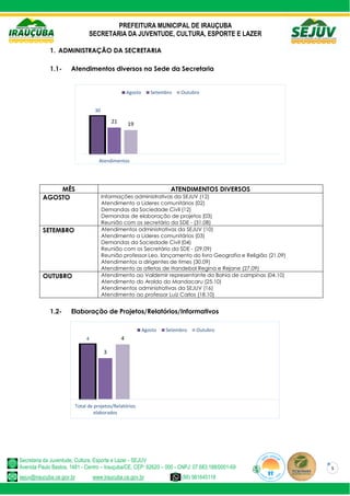 PREFEITURA MUNICIPAL DE IRAUÇUBA
SECRETARIA DA JUVENTUDE, CULTURA, ESPORTE E LAZER
Secretaria da Juventude, Cultura, Esporte e Lazer - SEJUV
Avenida Paulo Bastos, 1481 - Centro – Irauçuba/CE, CEP: 62620 – 000 - CNPJ: 07.683.188/0001-69
sejuv@iraucuba.ce.gov.br www.iraucuba.ce.gov.br (88) 981645118
5
4
3
4
Total de projetos/Relatórios
elaborados
Agosto Setembro Outubro
1. ADMINISTRAÇÃO DA SECRETARIA
1.1- Atendimentos diversos na Sede da Secretaria
MÊS ATENDIMENTOS DIVERSOS
AGOSTO Informações administrativas da SEJUV (12)
Atendimento a Líderes comunitários (02)
Demandas da Sociedade Civil (12)
Demandas de elaboração de projetos (03)
Reunião com os secretário da SDE - (31.08)
SETEMBRO Atendimentos administrativas da SEJUV (10)
Atendimento a Líderes comunitários (03)
Demandas da Sociedade Civil (04)
Reunião com os Secretário da SDE - (29.09)
Reunião professor Leo, lançamento do livro Geografia e Religião (21.09)
Atendimentos a dirigentes de times (30.09)
Atendimento as atletas de Handebol Regina e Rejane (27.09)
OUTUBRO Atendimento ao Valdemir representante do Bahia de campinas (04.10)
Atendimento do Aroldo do Mandacaru (25.10)
Atendimentos administrativas da SEJUV (16)
Atendimento ao professor Luiz Carlos (18.10)
1.2- Elaboração de Projetos/Relatórios/Informativos
30
21 19
Atendimentos
Agosto Setembro Outubro
 
