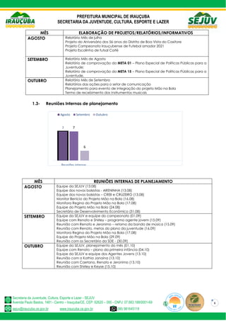 PREFEITURA MUNICIPAL DE IRAUÇUBA
SECRETARIA DA JUVENTUDE, CULTURA, ESPORTE E LAZER
Secretaria da Juventude, Cultura, Esporte e Lazer - SEJUV
Avenida Paulo Bastos, 1481 - Centro – Irauçuba/CE, CEP: 62620 – 000 - CNPJ: 07.683.188/0001-69
sejuv@iraucuba.ce.gov.br www.iraucuba.ce.gov.br (88) 981645118
6
7 7
6
Reuniões internas
Agosto Setembro Outubro
MÊS ELABORAÇÃO DE PROJETOS/RELATÓRIOS/INFORMATIVOS
AGOSTO Relatório Mês de julho
Projeto do Aniversário dos 56 anos do Distrito de Boa Vista do Caxitore
Projeto Campeonato Irauçubense de Futebol amador 2021
Projeto Escolinha de futsal Coité
SETEMBRO Relatório Mês de Agosto
Relatório de comprovação da META 01 – Plano Especial de Políticas Públicas para a
Juventude;
Relatório de comprovação da META 15 – Plano Especial de Políticas Públicas para a
Juventude.
OUTUBRO Relatório Mês de Setembro
Relatórios das ações para o setor de comunicação
Planejamento para evento de integração do projeto Mão na Bola
Termo de recebimento dos instrumentos musicais
1.3- Reuniões Internas de planejamento
MÊS REUNIÕES INTERNAS DE PLANEJAMENTO
AGOSTO Equipe da SEJUV (13.08)
Equipe dos novos bolsistas - ARENINHA (13.08)
Equipe dos novos bolsistas – CREII e CRUZEIRO (13.08)
Monitor Benício do Projeto Mão na Bola (16.08)
Monitora Regina do Projeto Mão na Bola (17.08)
Equipe do Projeto Mão na Bola (24.08)
Secretário de Desenvolvimento Econômico (31.08)
SETEMBRO Equipe da SEJUV e equipe do campeonato (01.09)
Equipe com Renato e Shirley – programa agente jovem (15.09)
Reunião com Renato e Jeronimo – retorno da banda de música (15.09)
Reunião com Renato, metas do plano da juventude (16.09)
Monitora Regina do Projeto Mão na Bola (17.08)
Equipe do Projeto Mão na Bola (29.09)
Reunião com os Secretário da SDE - (30.09)
OUTUBRO Equipe da SEJUV, planejamento do mês (01.10)
Equipe com Renato – plano da primeira infância (04.10)
Equipe da SEJUV e equipe dos Agentes Jovens (13.10)
Reunião com a Kathia Janaina (13.10)
Reunião com Caetano, Renato e Jeronimo (13.10)
Reunião com Shirley e Keyse (15.10)
 
