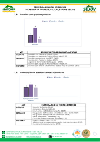 PREFEITURA MUNICIPAL DE IRAUÇUBA
SECRETARIA DA JUVENTUDE, CULTURA, ESPORTE E LAZER
Secretaria da Juventude, Cultura, Esporte e Lazer - SEJUV
Avenida Paulo Bastos, 1481 - Centro – Irauçuba/CE, CEP: 62620 – 000 - CNPJ: 07.683.188/0001-69
sejuv@iraucuba.ce.gov.br www.iraucuba.ce.gov.br (88) 981645118
7
1.4- Reuniões com grupos organizados
MÊS REUNIÕES COM GRUPOS ORGANIZADOS
AGOSTO Reunião com Presidente da Liga (27.09)
Reunião com equipe do Projeto Mão na Bola (29.08)
SETEMBRO Reunião representante da ASSECI (14.09)
Reunião com Presidente da Liga (27.09)
Jogadoras de Handebol de Irauçuba – (27.09)
Reunião com equipe do Projeto Mão na Bola (29.09)
OUTUBRO Reunião com time de futsal feminino da Boa Vista do Caxitore (28.10)
1.5- Participação em eventos externos/Capacitação
MÊS PARTICIPAÇÃO EM EVENTOS EXTERNOS
AGOSTO Encontro de Gestão (02.08)
Alianças da Cidadania (06.08)
Fórum Junino na Cidade de Forquilha (22.08)
SETEMBRO Inauguração da Praça Jose Sebastião de Sales – Coité (10.09)
Inauguração do Arquivo Público Municipal (13.09)
Fórum Alianças da Cidadania (14.09)
Capacitação em contratos e licitações (17.09)
OUTUBRO Posse do Prefeito interino (01.10)
Solenidade de entrega dos instrumentos musicais – Fortaleza (21.10)
Recebimento dos instrumentos (27.10)
2
4
1
Reuniões
Agosto Setembro Outubro
3
4
3
Participação em eventos
externos
Agosto Setembro Outubro
 