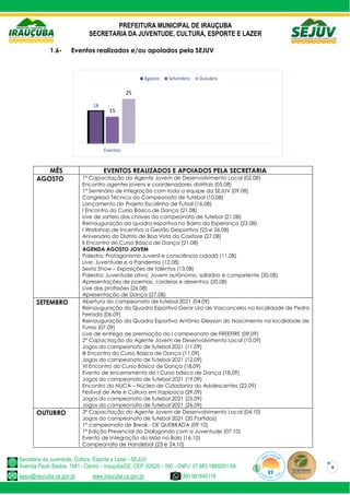 PREFEITURA MUNICIPAL DE IRAUÇUBA
SECRETARIA DA JUVENTUDE, CULTURA, ESPORTE E LAZER
Secretaria da Juventude, Cultura, Esporte e Lazer - SEJUV
Avenida Paulo Bastos, 1481 - Centro – Irauçuba/CE, CEP: 62620 – 000 - CNPJ: 07.683.188/0001-69
sejuv@iraucuba.ce.gov.br www.iraucuba.ce.gov.br (88) 981645118
8
1.6- Eventos realizados e/ou apoiados pela SEJUV
MÊS EVENTOS REALIZADOS E APOIADOS PELA SECRETARIA
AGOSTO 1º Capacitação do Agente Jovem de Desenvolvimento Local (02.08)
Encontro agentes jovens e coordenadores distritais (05.08)
1º Seminário de integração com toda a equipe da SEJUV (09.08)
Congresso Técnico do Campeonato de futebol (10.08)
Lançamento do Projeto Escolinha de Futsal (16.08)
I Encontro do Curso Básico de Dança (21.08)
Live de sorteio das chaves do campeonato de futebol (21.08)
Reinauguração da quadra esportiva no Bairro da Esperança (23.08)
I Workshop de Incentivo a Gestão Desportiva (25 e 26.08)
Aniversário do Distrito de Boa Vista do Caxitore (27.08)
II Encontro do Curso Básico de Dança (21.08)
AGENDA AGOSTO JOVEM
Palestra: Protagonismo Juvenil e consciência cidadã (11.08)
Live: Juventude e a Pandemia (12.08)
Sexta Show – Exposições de talentos (13.08)
Palestra: Juventude ativa: Jovem autônomo, solidário e competente (20.08)
Apresentações de poemas, cordeias e desenhos (20.08)
Live das profissões (26.08)
Apresentação de Dança (27.08)
SETEMBRO Abertura do campeonato de futebol 2021 (04.09)
Reinauguração da Quadra Esportiva Gerar Lira de Vasconcelos na localidade de Pedra
Ferrada (06.09)
Reinauguração da Quadra Esportiva Antônio Gleyson do Nascimento na localidade de
Fumo (07.09)
Live de entrega de premiação do I campeonato de FREEFIRE (09.09)
2º Capacitação do Agente Jovem de Desenvolvimento Local (10.09)
Jogos do campeonato de futebol 2021 (11.09)
III Encontro do Curso Básico de Dança (11.09)
Jogos do campeonato de futebol 2021 (12.09)
VI Encontro do Curso Básico de Dança (18.09)
Evento de encerramento do I Curso básico de Dança (18.09)
Jogos do campeonato de futebol 2021 (19.09)
Encontro do NUCA – Núcleo de Cidadania do Adolescentes (22.09)
Festival de Arte e Cultura em Itapipoca (29.09)
Jogos do campeonato de futebol 2021 (25.09)
Jogos do campeonato de futebol 2021 (26.09)
OUTUBRO 3º Capacitação do Agente Jovem de Desenvolvimento Local (04.10)
Jogos do campeonato de futebol 2021 (20 Partidas)
1º campeonato de Break - DE QUEBRADA (09.10)
1º Edição Presencial do Dialogando com a Juventude (07.10)
Evento de Integração do Mão na Bola (16.10)
Campeonato de Handebol (23 e 24.10)
18
15
25
Eventos
Agosto Setembro Outubro
 