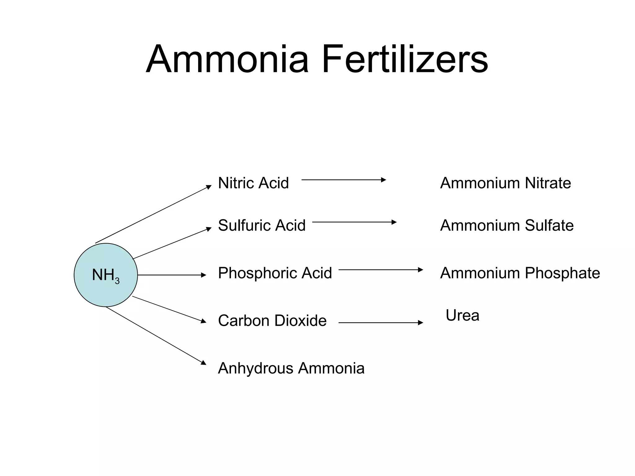 Ammonia Fertilizers NH 3 Nitric Acid Sulfuric Acid Phosphoric Acid Carbon Dioxide Anhydrous Ammonia Ammonium Nitrate Ammonium Sulfate Ammonium Phosphate Urea 