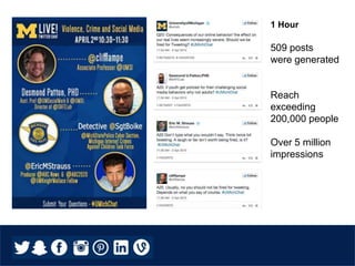 1 Hour
509 posts
were generated
Reach
exceeding
200,000 people
Over 5 million
impressions
 