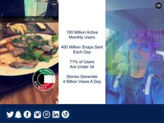 100 Million Active
Monthly Users
400 Million Snaps Sent
Each Day
71% of Users
Are Under 34
Stories Generate
4 Billion Views A Day
 