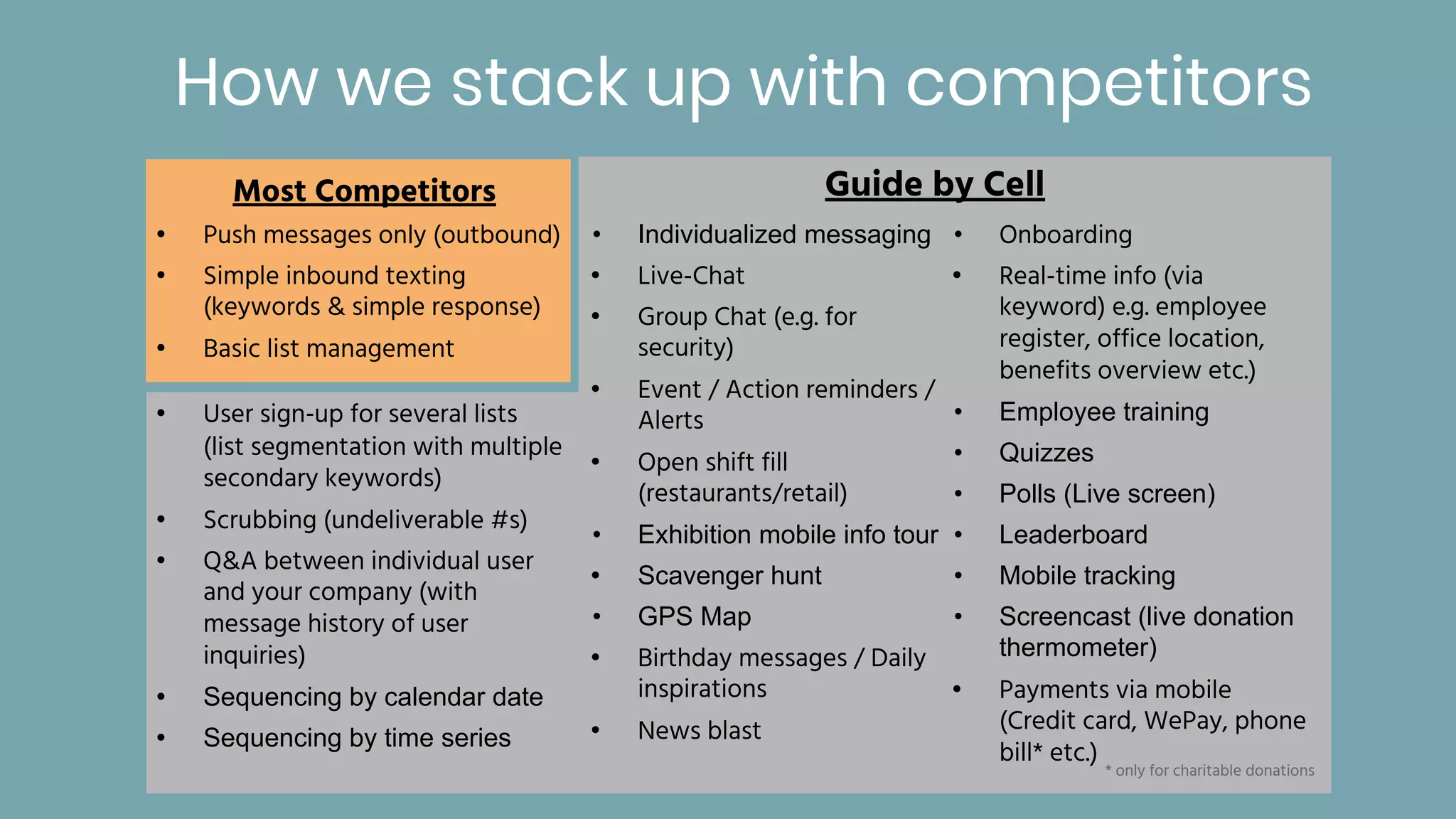 • Push messages only (outbound)
• Simple inbound texting
(keywords & simple response)
• Basic list management
• User sign-up for several lists
(list segmentation with multiple
secondary keywords)
• Scrubbing (undeliverable #s)
• Q&A between individual user
and your company (with
message history of user
inquiries)
• Sequencing by calendar date
• Sequencing by time series
How we stack up with competitors
* only for charitable donations
• Individualized messaging
• Live-Chat
• Group Chat (e.g. for
security)
• Event / Action reminders /
Alerts
• Open shift fill
(restaurants/retail)
• Exhibition mobile info tour
• Scavenger hunt
• GPS Map
• Birthday messages / Daily
inspirations
• News blast
Most Competitors Guide by Cell
• Onboarding
• Real-time info (via
keyword) e.g. employee
register, office location,
benefits overview etc.)
• Employee training
• Quizzes
• Polls (Live screen)
• Leaderboard
• Mobile tracking
• Screencast (live donation
thermometer)
• Payments via mobile
(Credit card, WePay, phone
bill* etc.)
 