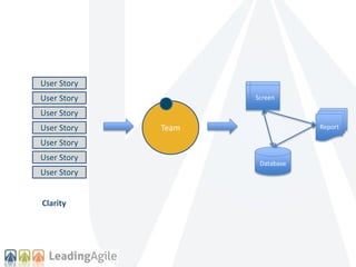 Team 
Database 
Report 
Screen 
User Story 
User Story 
User Story 
User Story 
User Story 
User Story 
User Story 
Clarity 
 