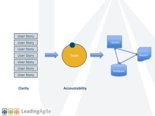 Team 
Database 
Report 
Screen 
User Story 
User Story 
User Story 
User Story 
User Story 
User Story 
User Story 
Clarity Accountability 
 