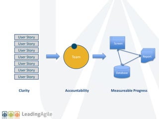 Team 
Database 
Report 
Screen 
User Story 
User Story 
User Story 
User Story 
User Story 
User Story 
User Story 
Clarity Accountability Measureable Progress 
 