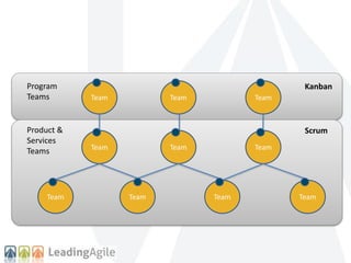Program 
Teams 
Team 
Team Team 
Team 
Team Team 
Team 
Kanban 
Team Team Team 
Product & 
Services 
Teams 
Scrum 
 