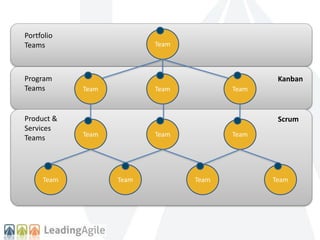 Portfolio 
Teams 
Program 
Teams 
Team 
Team 
Team 
Team 
Team 
Team Team 
Team 
Kanban 
Team Team Team 
Product & 
Services 
Teams 
Scrum 
 