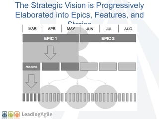 The Strategic Vision is Progressively 
Elaborated into Epics, Features, and 
Stories 
 