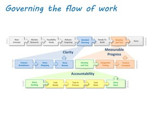Done 
Governing the flow of work 
Develop 
and Test 
Ready To 
Build 
Detailed 
Planning 
Release 
Targeting 
Feasibility 
Study 
Market 
Research 
New 
Concept 
Feature 
Complete 
Integration 
Testing 
Develop 
and Test 
Story 
Review 
Story 
Mapping 
Feature 
Breakdown 
Story 
Done 
Task 
Done 
Task In 
Process 
Task 
Ready 
Story 
Backlog 
KANBAN 
FEATURE 
STORY 
EPICS 
KANBAN 
SCRUM 
Clarity 
Accountability 
Measurable 
Progress 
 