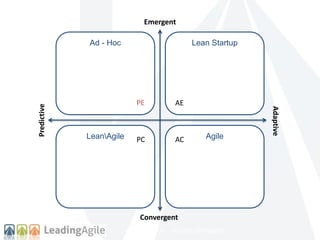 Lean Startup 
PE 
AE 
PC AC 
–CONFIDENTIAL – DO NOT DISTRIBUTE - 
Ad - Hoc 
LeanAgile Agile 
Adaptive 
Predictive 
Emergent 
Convergent 
 