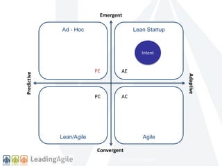Lean Startup 
AE 
–CONFIDENTIAL – DO NOT DISTRIBUTE - 
Ad - Hoc 
Lean/Agile Agile 
Adaptive 
Predictive 
Emergent 
Convergent 
Intent 
PE 
PC AC 
 