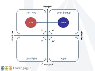 Lean Startup 
Start Intent 
PE 
AE 
PC AC 
–CONFIDENTIAL – DO NOT DISTRIBUTE - 
Ad - Hoc 
Lean/Agile Agile 
Adaptive 
Predictive 
Emergent 
Convergent 
 