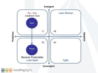 Lean Startup 
Establish Trust 
AE 
–CONFIDENTIAL – DO NOT DISTRIBUTE - 
Ad - Hoc 
Become Predictable 
Lean/Agile Agile 
Adaptive 
Predictive 
Emergent 
Convergent 
Start 
Phase 
I 
PE 
PC AC 
 