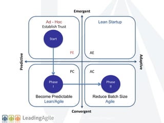 Lean Startup 
Establish Trust 
AE 
–CONFIDENTIAL – DO NOT DISTRIBUTE - 
Ad - Hoc 
Become Predictable 
Lean/Agile 
Reduce Batch Size 
Agile 
Adaptive 
Predictive 
Emergent 
Convergent 
Start 
Phase 
I 
Phase 
II 
PE 
PC AC 
 