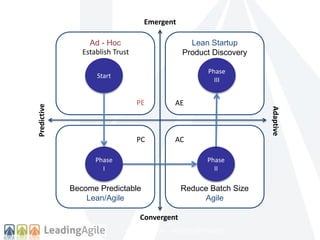 Lean Startup 
Product Discovery 
Establish Trust 
Phase 
III 
AE 
–CONFIDENTIAL – DO NOT DISTRIBUTE - 
Ad - Hoc 
Become Predictable 
Lean/Agile 
Reduce Batch Size 
Agile 
Adaptive 
Predictive 
Emergent 
Convergent 
Start 
Phase 
I 
Phase 
II 
PE 
PC AC 
 