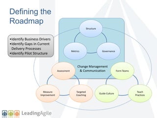 Defining the 
Roadmap 
Structure 
Metrics Governance 
Change Management 
& Communication 
Assessment 
Targeted 
Coaching 
Measure 
Improvement 
Form Teams 
Teach 
Practices 
Guide Culture 
•Identify Business Drivers 
•Identify Gaps in Current 
Delivery Processes 
•Identify Pilot Structure 
 